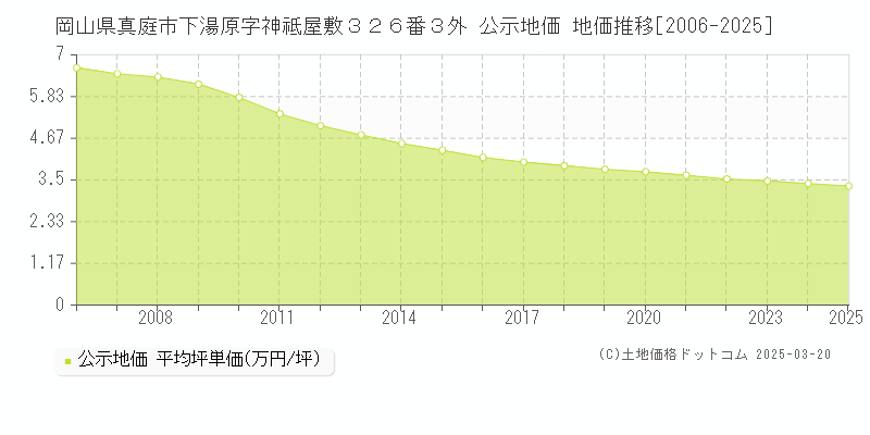 岡山県真庭市下湯原字神祗屋敷３２６番３外 公示地価 地価推移[2006-2025]