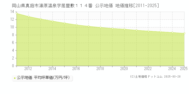 岡山県真庭市湯原温泉字居屋敷１１４番 公示地価 地価推移[2011-2025]