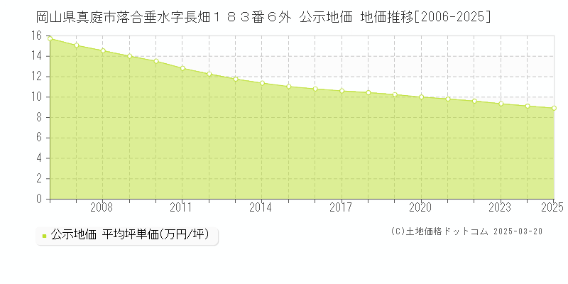 岡山県真庭市落合垂水字長畑１８３番６外 公示地価 地価推移[2006-2025]