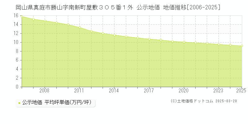 岡山県真庭市勝山字南新町屋敷３０５番１外 公示地価 地価推移[2006-2025]