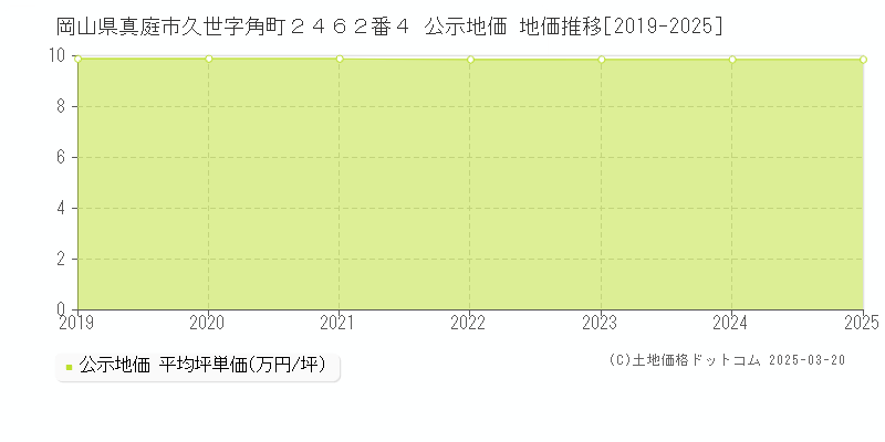 岡山県真庭市久世字角町２４６２番４ 公示地価 地価推移[2019-2025]