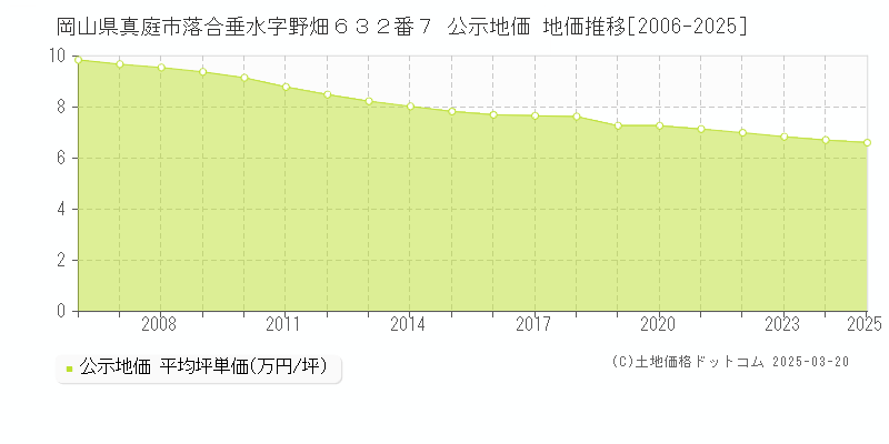 岡山県真庭市落合垂水字野畑６３２番７ 公示地価 地価推移[2006-2025]