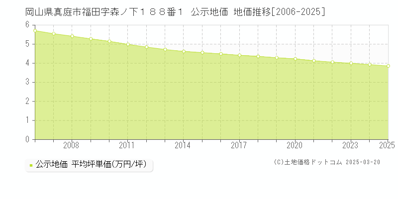 岡山県真庭市福田字森ノ下１８８番１ 公示地価 地価推移[2006-2025]