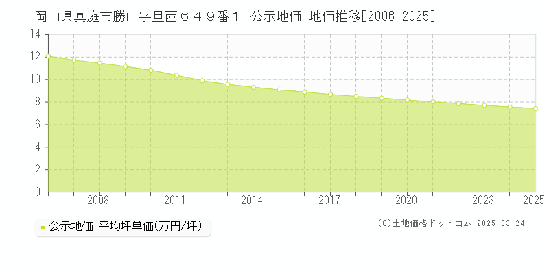 岡山県真庭市勝山字旦西６４９番１ 公示地価 地価推移[2006-2025]