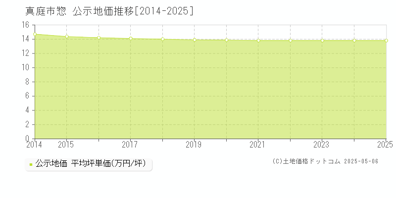 惣(真庭市)の公示地価推移グラフ(坪単価)[2014-2025年]
