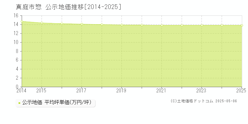 真庭市惣の地価公示推移グラフ 