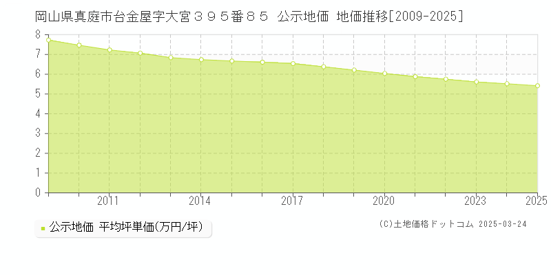 岡山県真庭市台金屋字大宮３９５番８５ 公示地価 地価推移[2009-2025]