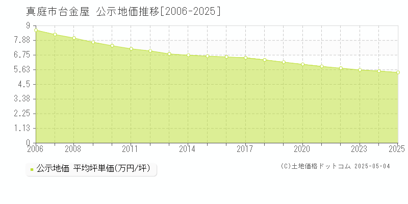 台金屋(真庭市)の公示地価推移グラフ(坪単価)[2006-2025年]