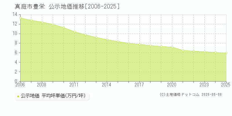 真庭市豊栄の地価公示推移グラフ 