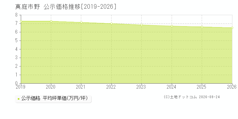 真庭市野の公示価格推移グラフ(坪単価)[2019-2026年]