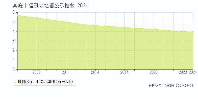 真庭市福田の地価公示推移グラフ 