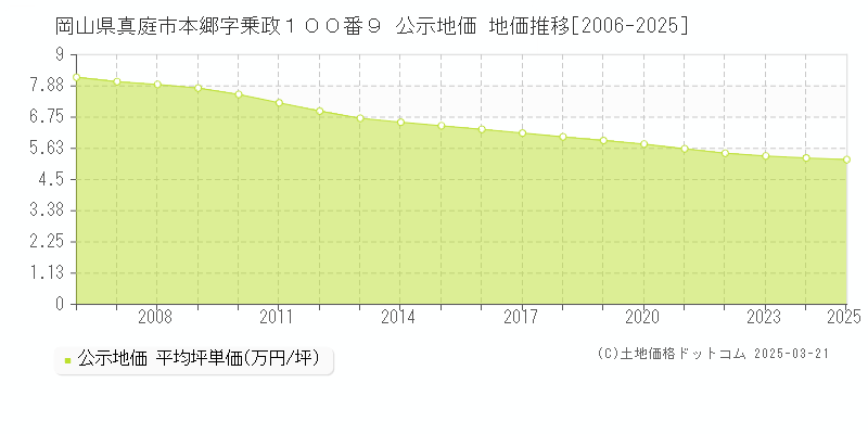 岡山県真庭市本郷字乗政１００番９ 公示地価 地価推移[2006-2025]