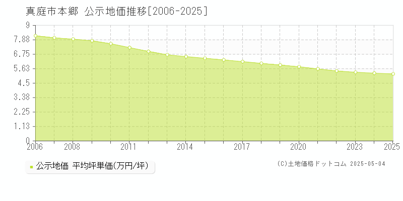 本郷(真庭市)の公示地価推移グラフ(坪単価)[2006-2025年]