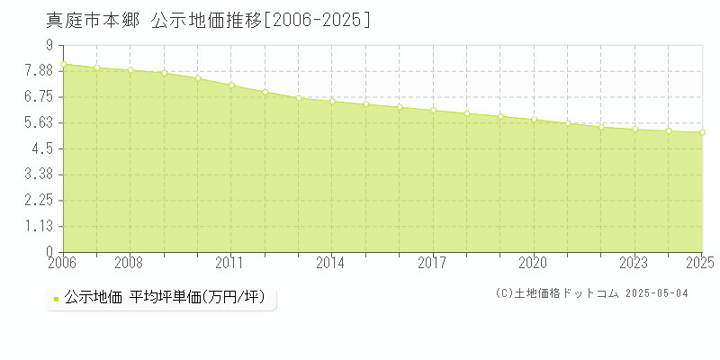 真庭市本郷の地価公示推移グラフ 