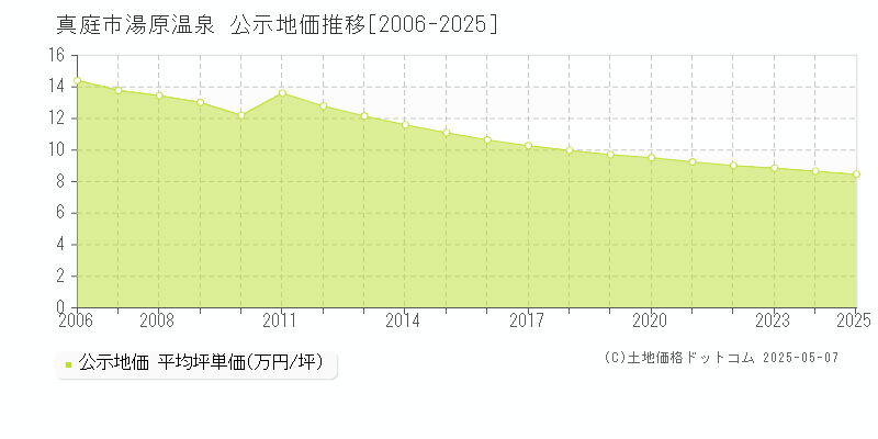 湯原温泉(真庭市)の公示地価推移グラフ(坪単価)[2006-2025年]