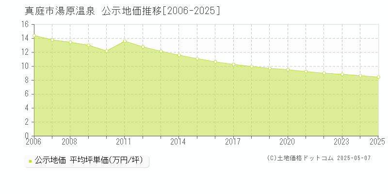 真庭市湯原温泉の地価公示推移グラフ 