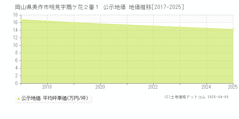 岡山県美作市明見字扇ケ花２番１ 公示地価 地価推移[2017-2025]
