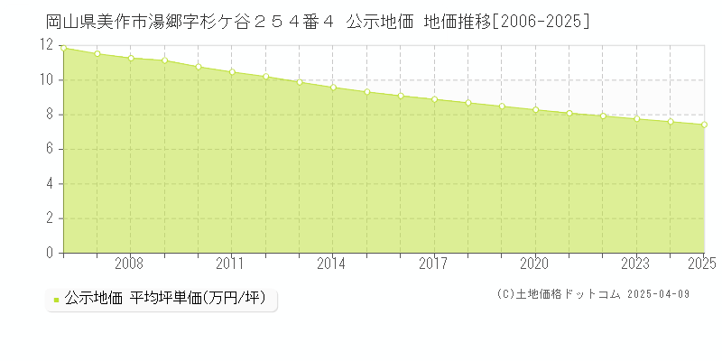 岡山県美作市湯郷字杉ケ谷２５４番４ 公示地価 地価推移[2006-2025]