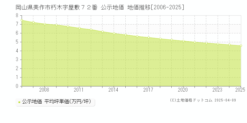 岡山県美作市朽木字屋敷７２番 公示地価 地価推移[2006-2025]