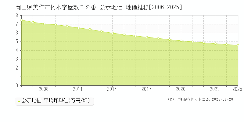 岡山県美作市朽木字屋敷７２番 公示地価 地価推移[2006-2025]