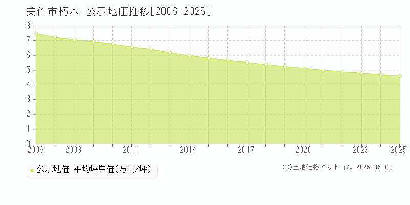朽木(美作市)の公示地価推移グラフ(坪単価)[2006-2025年]