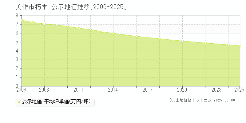 美作市朽木の地価公示推移グラフ 