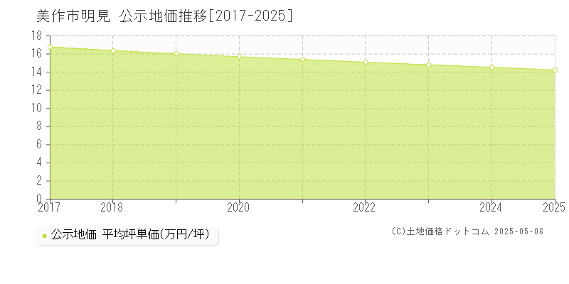 明見(美作市)の公示地価推移グラフ(坪単価)[2017-2025年]