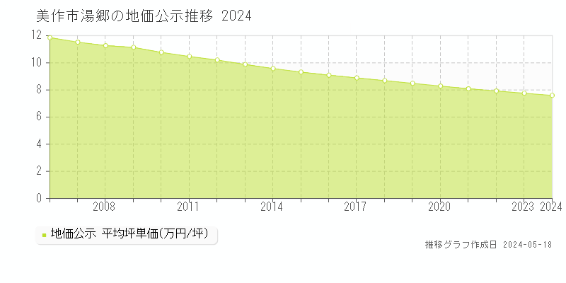 美作市湯郷の地価公示推移グラフ 