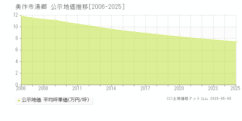 湯郷(美作市)の公示地価推移グラフ(坪単価)[2006-2025年]
