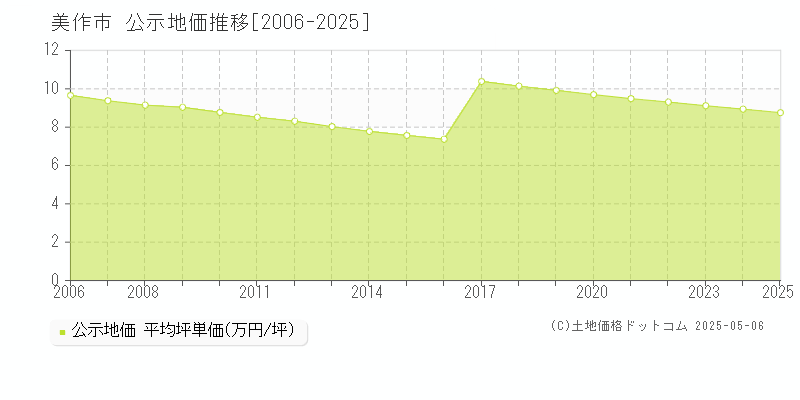 美作市(岡山県)の公示地価推移グラフ(坪単価)[2006-2025年]