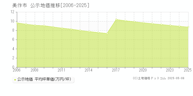 美作市の地価公示推移グラフ 