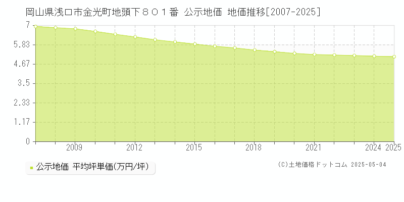 岡山県浅口市金光町地頭下８０１番 公示地価 地価推移[2007-2025]