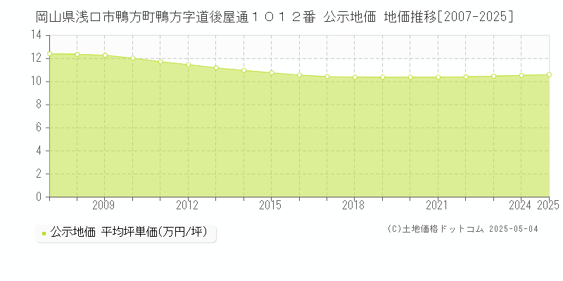 岡山県浅口市鴨方町鴨方字道後屋通１０１２番 公示地価 地価推移[2007-2025]