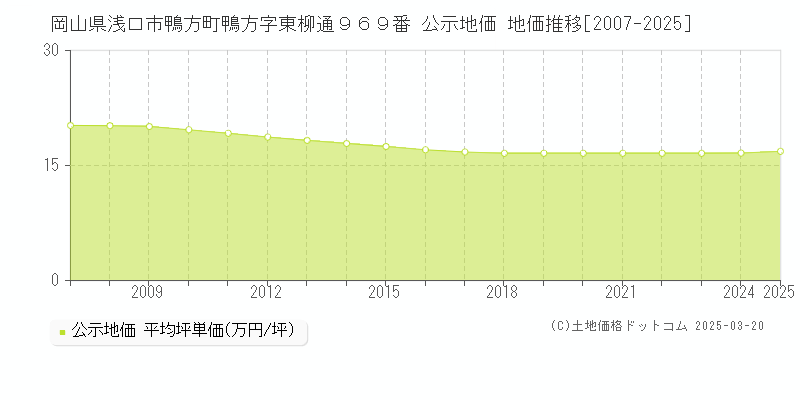 岡山県浅口市鴨方町鴨方字東柳通９６９番 公示地価 地価推移[2007-2025]