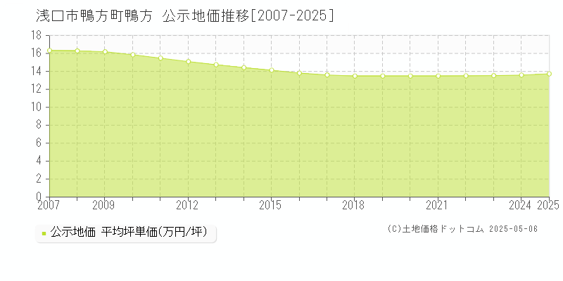 鴨方町鴨方(浅口市)の公示地価推移グラフ(坪単価)[2007-2025年]