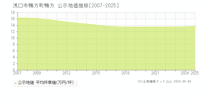 浅口市鴨方町鴨方の地価公示推移グラフ 