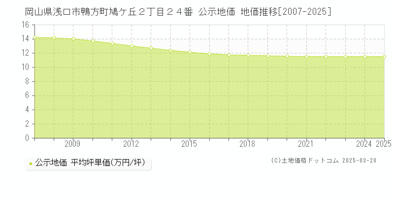 岡山県浅口市鴨方町鳩ケ丘２丁目２４番 公示地価 地価推移[2007-2025]
