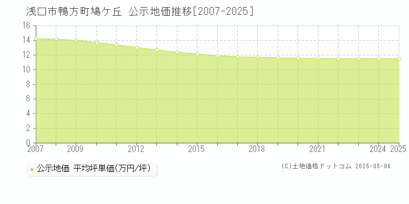 鴨方町鳩ケ丘(浅口市)の公示地価推移グラフ(坪単価)[2007-2025年]