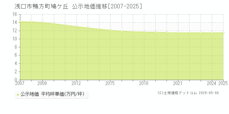 浅口市鴨方町鳩ケ丘の地価公示推移グラフ 