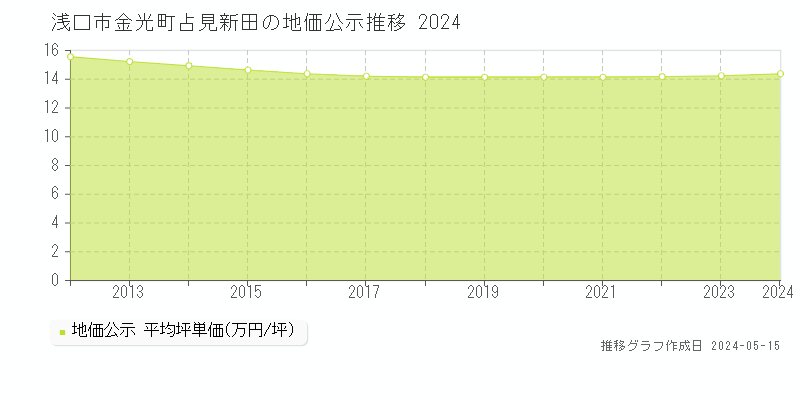 浅口市金光町占見新田の地価公示推移グラフ 