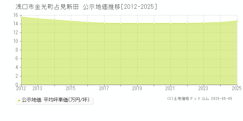 金光町占見新田(浅口市)の公示地価推移グラフ(坪単価)[2012-2025年]