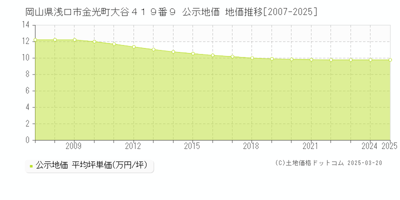 岡山県浅口市金光町大谷４１９番９ 公示地価 地価推移[2007-2025]