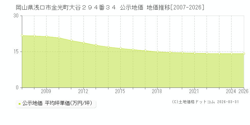 岡山県浅口市金光町大谷２９４番３４ 公示価格 地価推移[2007-2026]