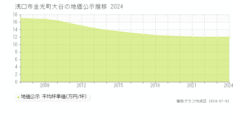 浅口市金光町大谷の地価公示推移グラフ 