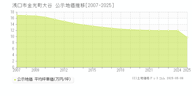 金光町大谷(浅口市)の公示地価推移グラフ(坪単価)[2007-2025年]