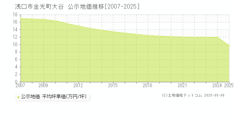 浅口市金光町大谷の地価公示推移グラフ 