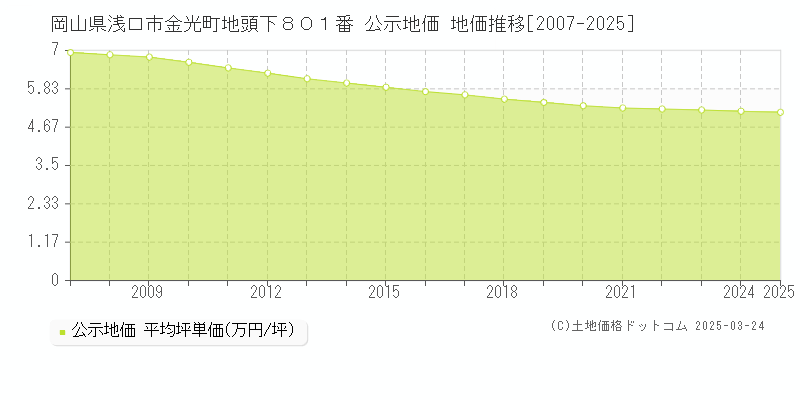 岡山県浅口市金光町地頭下８０１番 公示地価 地価推移[2007-2025]