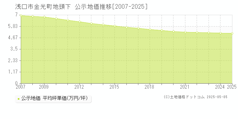 金光町地頭下(浅口市)の公示地価推移グラフ(坪単価)[2007-2025年]