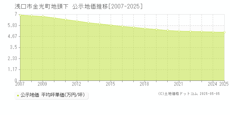 浅口市金光町地頭下の地価公示推移グラフ 