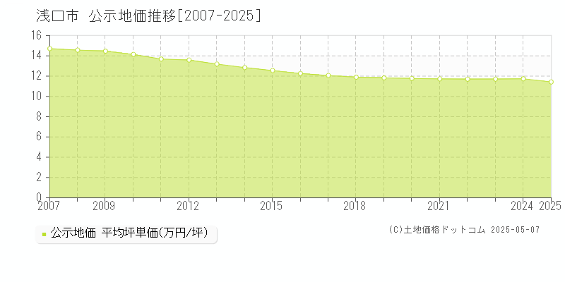 浅口市の地価公示推移グラフ 